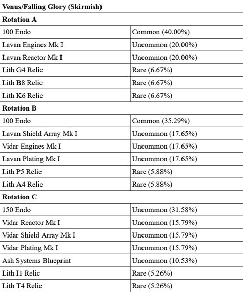 warframe drop data|warframe public drop tables.